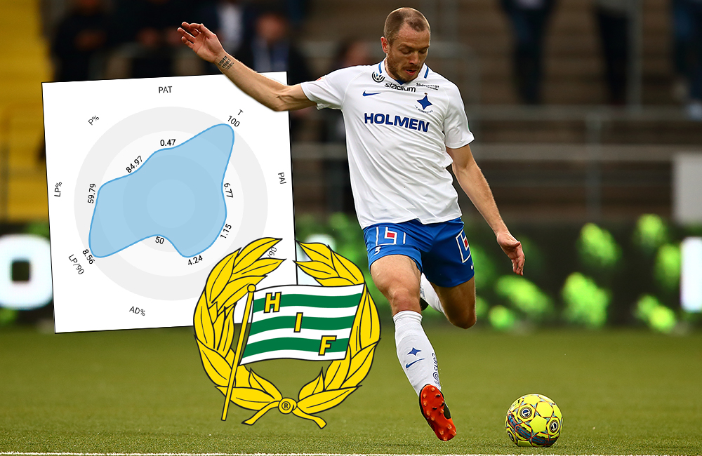 ANALYS: Så bra är Hammarbys nyförvärv enligt statistiken