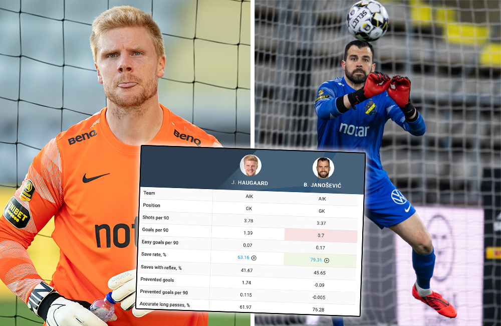 ANALYS: Janosevic vs Haugaard – vem bör stå i AIK?