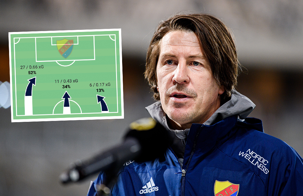 ANALYS: Nycklarna bakom Djurgårdens utspelning av Östersund