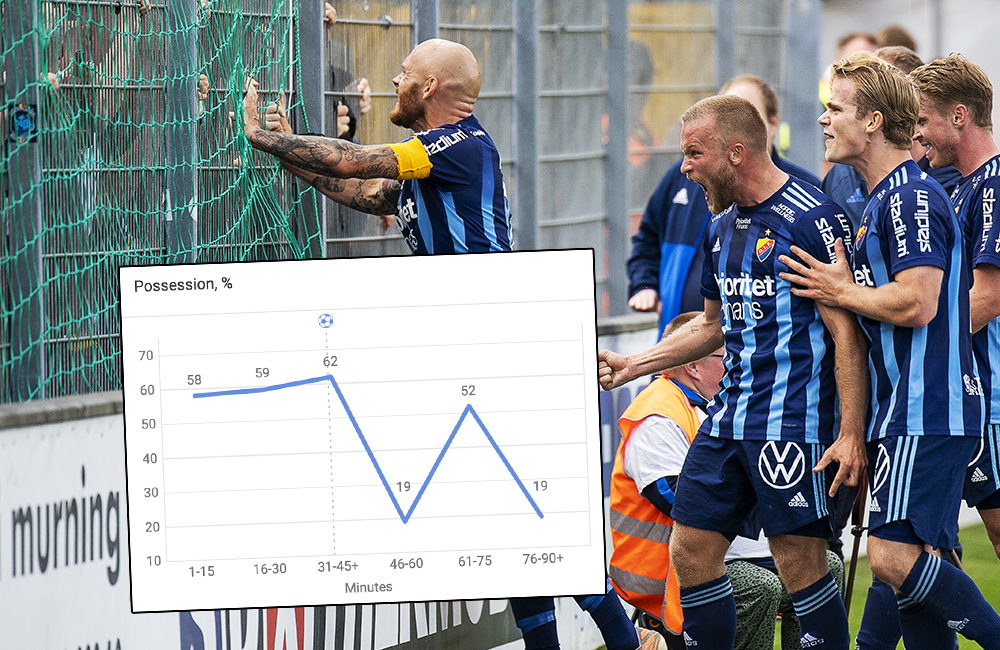 Bärkroth suddade ut alla bolltapp – sex punkter efter DIF-segern