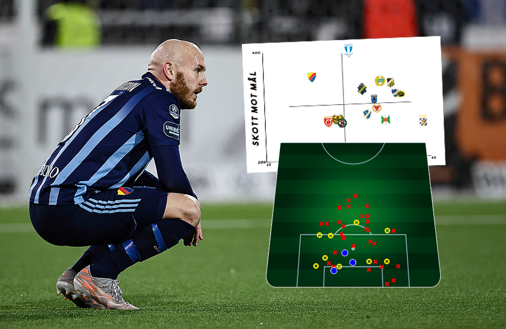 ANALYS: Djurgårdens offensiv – sämst i serien på att träffa mål